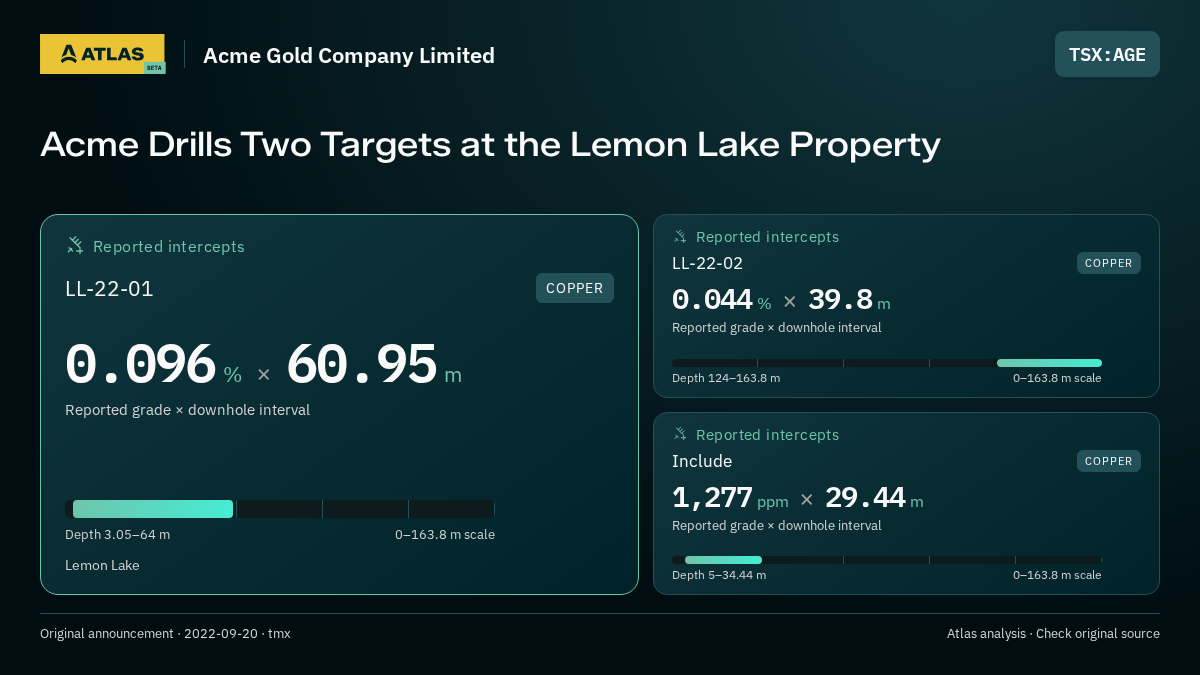 Atlas analysis — Acme Gold Company Limited: Acme Drills Two Targets at the Lemon Lake Property. 0.096 % over 60.95 m; 0.044 % over 39.8 m; 1277 ppm over 29.44 m