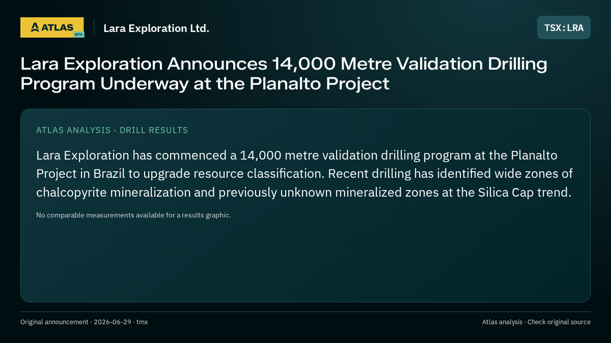 Atlas analysis — Lara Exploration Ltd.: Lara Exploration Announces 14,000 Metre Validation Drilling Program Underway at the Planalto Project