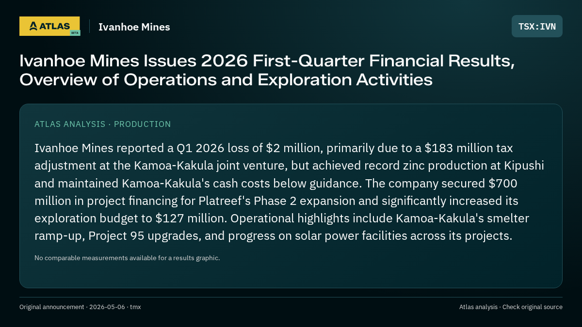 Atlas analysis — Ivanhoe Mines: Ivanhoe Mines Issues 2026 First-Quarter Financial Results, Overview of Operations and Exploration Activities