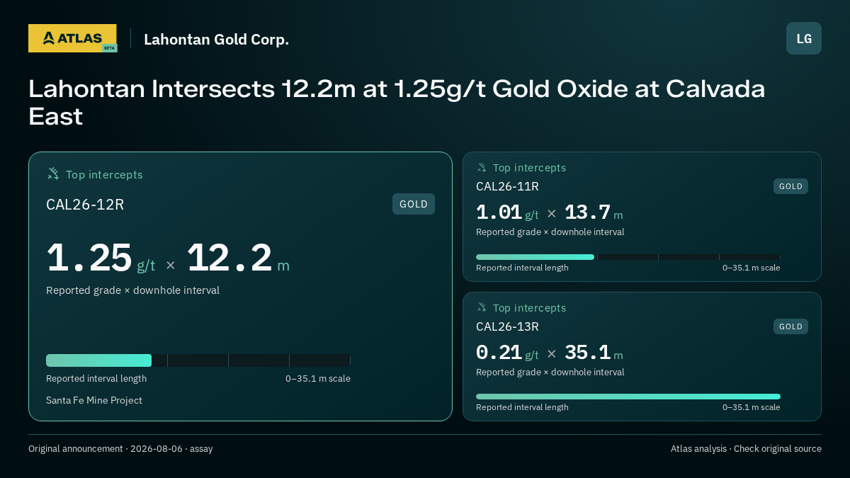 Atlas analysis — Lahontan Gold Corp.: Lahontan Intersects 12.2m at 1.25g/t Gold Oxide at Calvada East. 1.25 g/t over 12.2 m; 1.01 g/t over 13.7 m; 0.21 g/t over 35.1 m