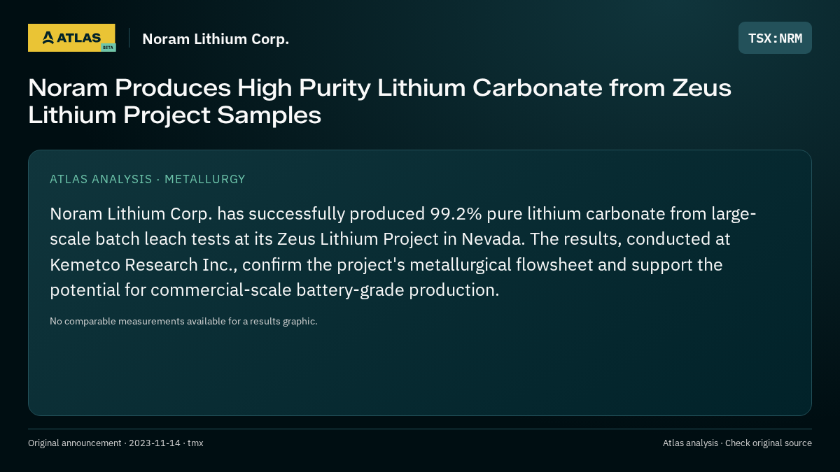 Atlas analysis — Noram Lithium Corp.: Noram Produces High Purity Lithium Carbonate from Zeus Lithium Project Samples