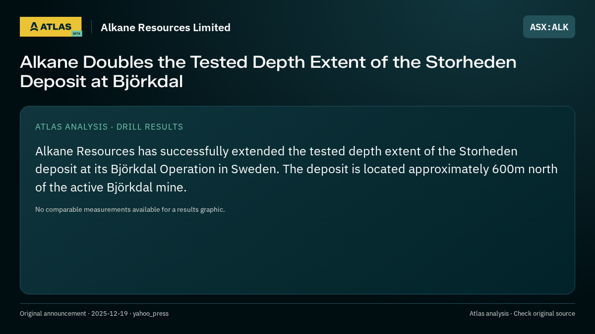 Atlas analysis — Alkane Resources Limited: Alkane Doubles the Tested Depth Extent of the Storheden Deposit at Björkdal