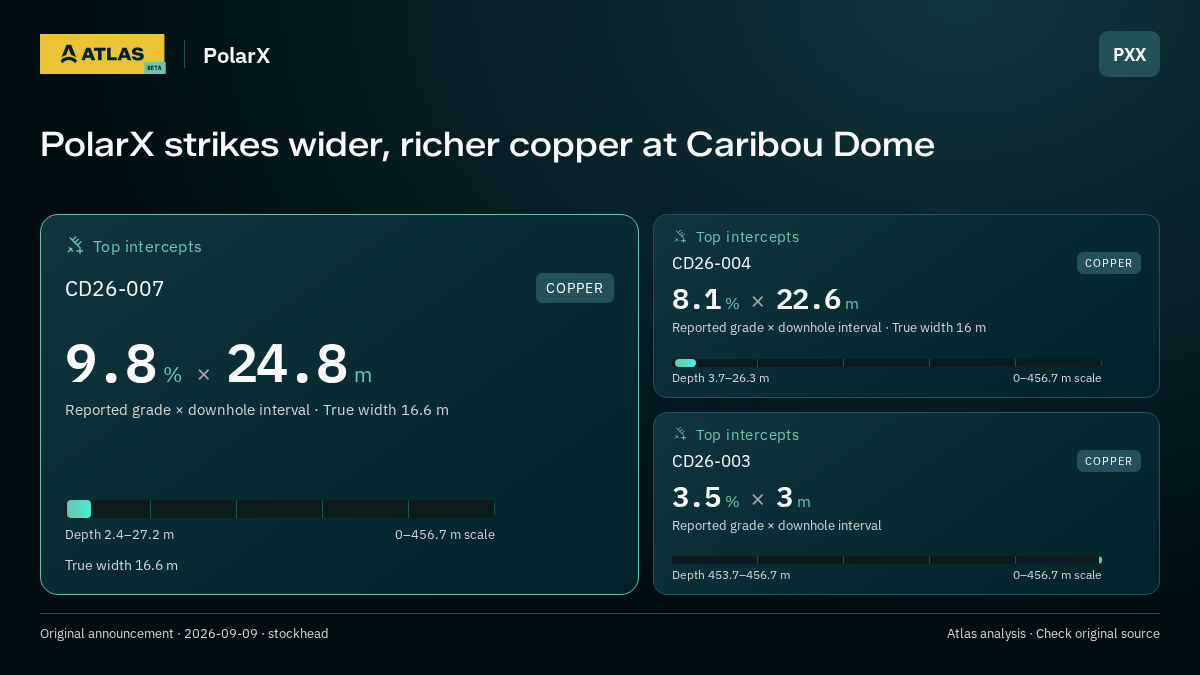 Atlas analysis — PolarX: PolarX strikes wider, richer copper at Caribou Dome. 9.8 % over 24.8 m; 8.1 % over 22.6 m; 3.5 % over 3 m