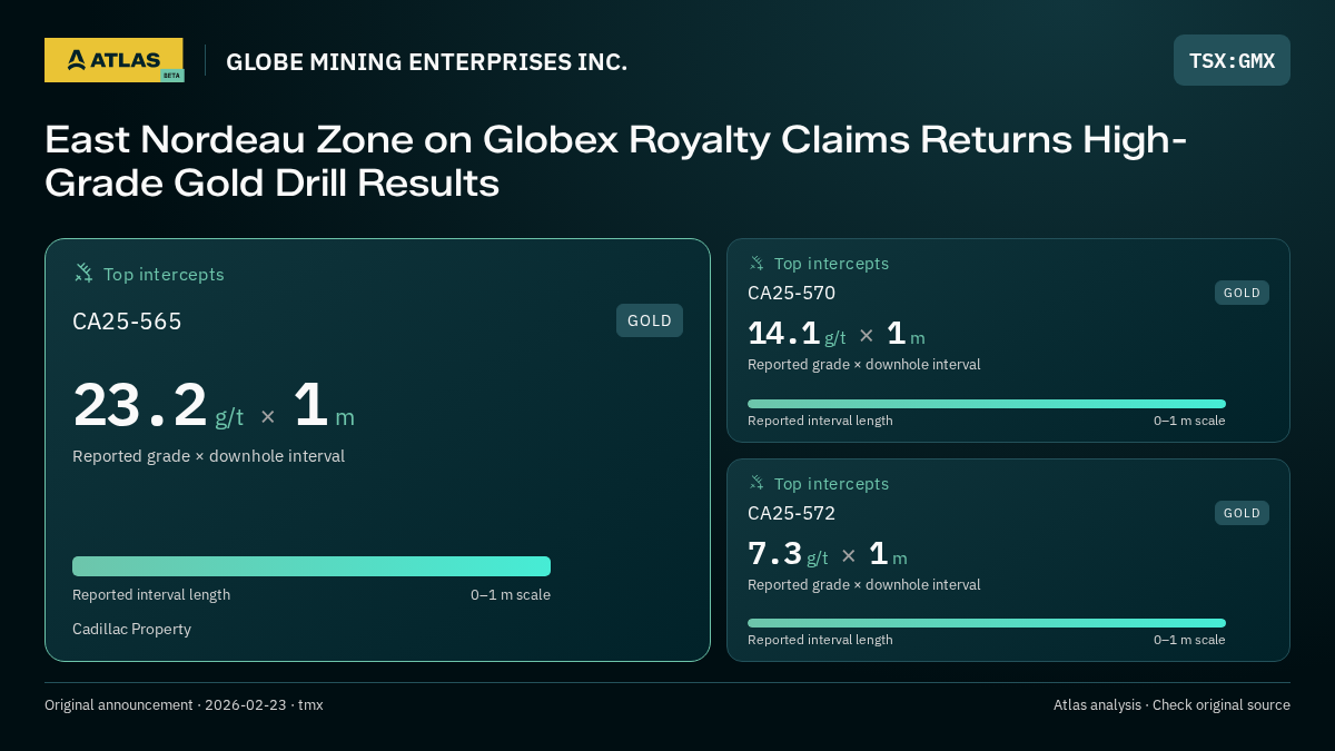 Atlas analysis — GLOBE MINING ENTERPRISES INC.: East Nordeau Zone on Globex Royalty Claims Returns High-Grade Gold Drill Results. 23.2 g/t over 1 m; 14.1 g/t over 1 m; 7.3 g/t over 1 m