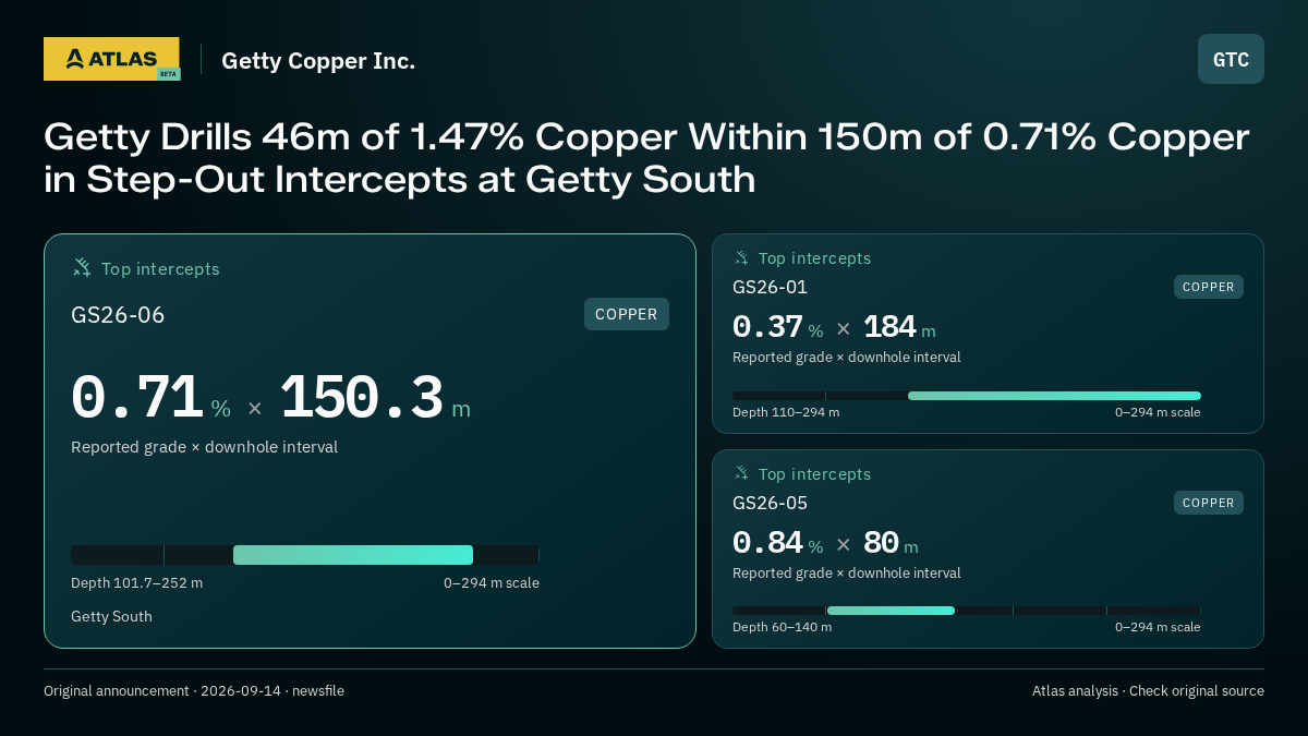 Atlas analysis — Getty Copper Inc.: Getty Drills 46m of 1.47% Copper Within 150m of 0.71% Copper in Step-Out Intercepts at Getty South. 0.71 % over 150.3 m; 0.37 % over 184 m; 0.84 % over 80 m