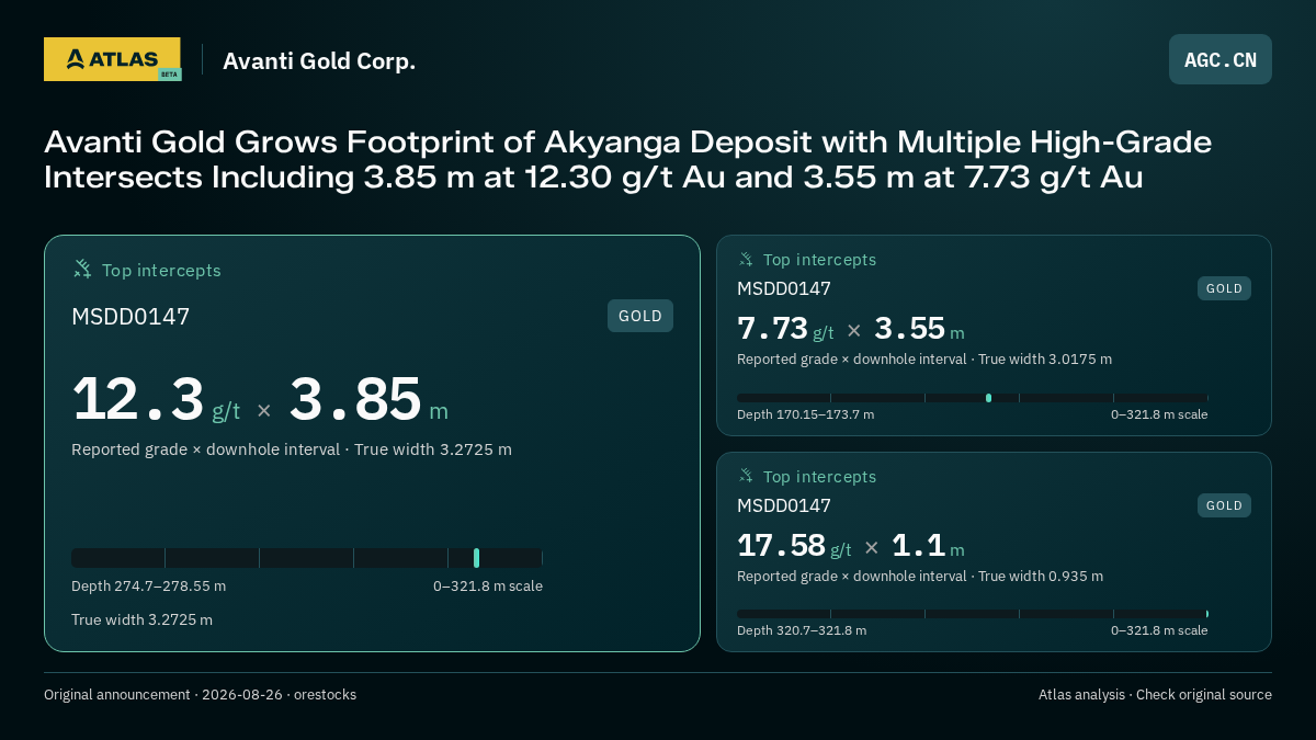 Atlas analysis — Avanti Gold Corp.: Avanti Gold Grows Footprint of Akyanga Deposit with Multiple High-Grade Intersects Including 3.85 m at 12.30 g/t Au and 3.55 m at 7.73 g/t Au. 12.3 g/t over 3.85 m; 7.73 g/t over 3.55 m; 17.58 g/t over 1.1 m