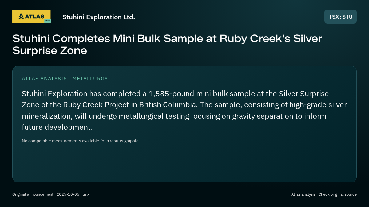 Atlas analysis — Stuhini Exploration Ltd.: Stuhini Completes Mini Bulk Sample at Ruby Creek's Silver Surprise Zone