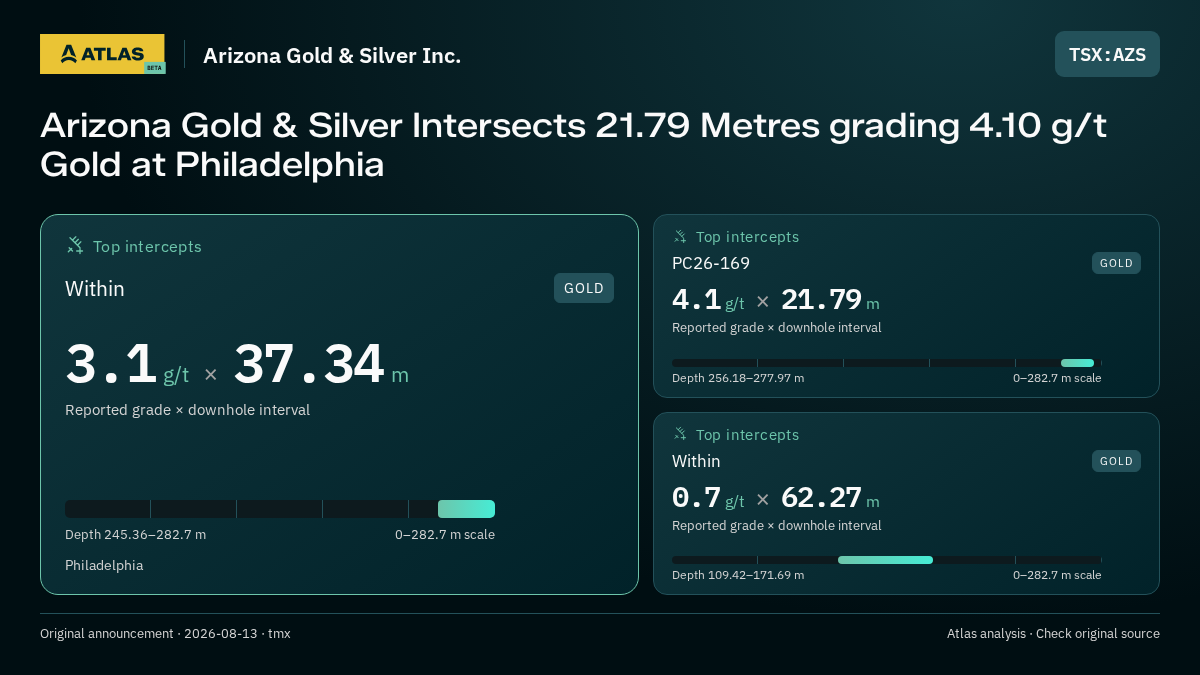 Atlas analysis — Arizona Gold & Silver Inc.: Arizona Gold & Silver Intersects 21.79 Metres grading 4.10 g/t Gold at Philadelphia. 3.1 g/t over 37.34 m; 4.1 g/t over 21.79 m; 0.7 g/t over 62.27 m