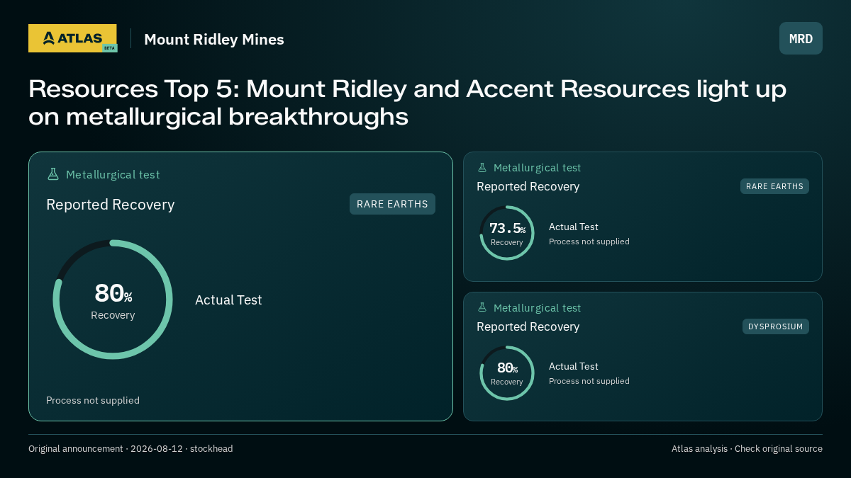 Atlas analysis — Mount Ridley Mines: Resources Top 5: Mount Ridley and Accent Resources light up on metallurgical breakthroughs. 80% recovery; 73.5% recovery; 80% recovery