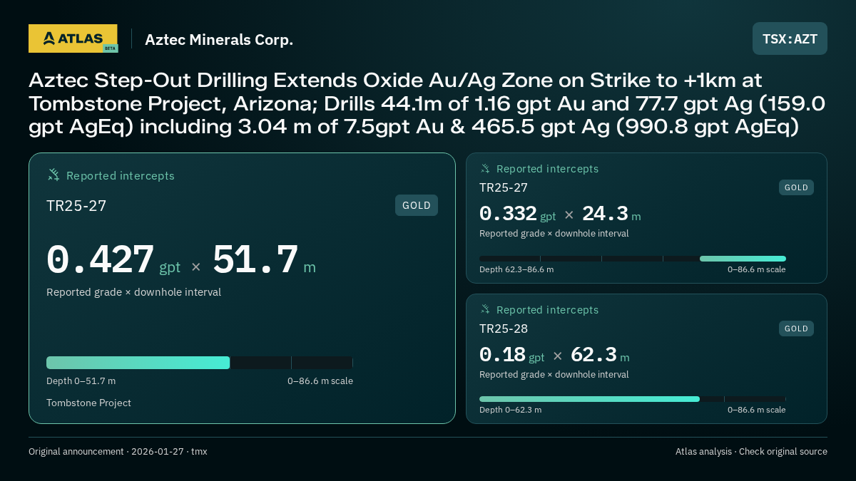 Atlas analysis — Aztec Minerals Corp.: Aztec Step-Out Drilling Extends Oxide Au/Ag Zone on Strike to +1km at Tombstone Project, Arizona; Drills 44.1m of 1.16 gpt Au and 77.7 gpt Ag (159.0 gpt AgEq) including 3.04 m of 7.5gpt Au & 465.5 gpt Ag (990.8 gpt AgEq). 0.427 gpt over 51.7 m; 0.332 gpt over 24.3 m; 0.18 gpt over 62.3 m