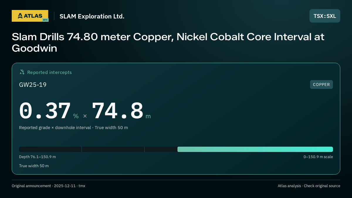 Atlas analysis — SLAM Exploration Ltd.: Slam Drills 74.80 meter Copper, Nickel Cobalt Core Interval at Goodwin. 0.37 % over 74.8 m