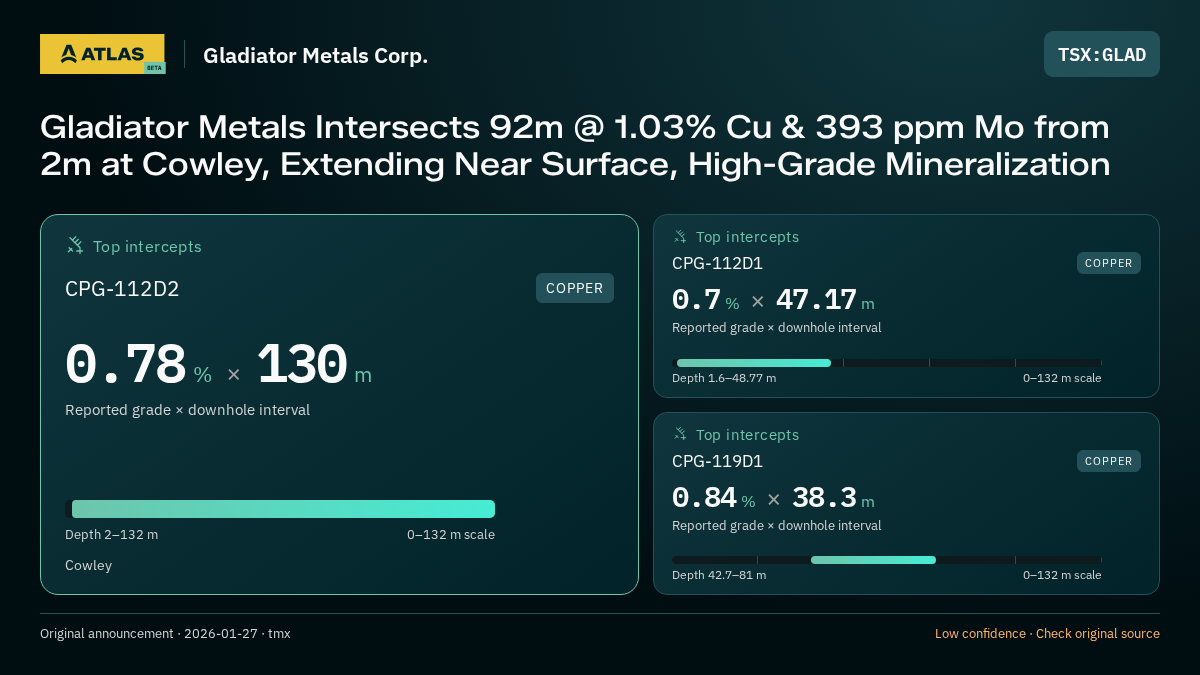 Atlas analysis — Gladiator Metals Corp.: Gladiator Metals Intersects 92m @ 1.03% Cu & 393 ppm Mo from 2m at Cowley, Extending Near Surface, High-Grade Mineralization. 0.78 % over 130 m; 0.7 % over 47.17 m; 0.84 % over 38.3 m