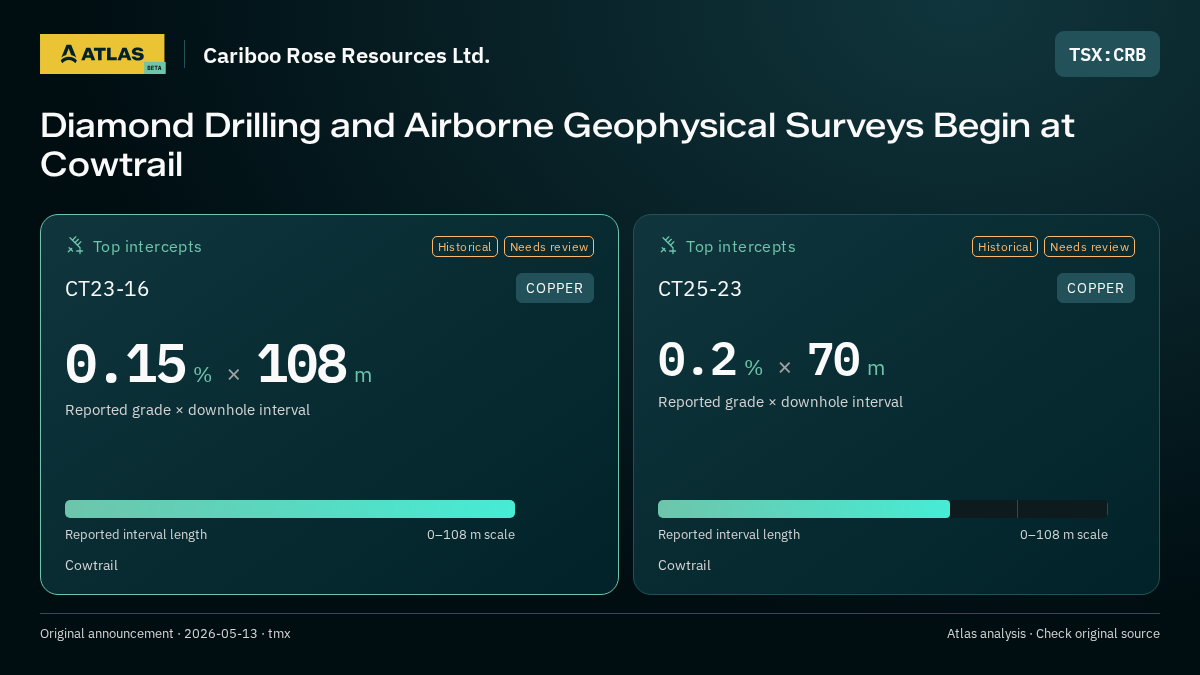 Atlas analysis — Cariboo Rose Resources Ltd.: Diamond Drilling and Airborne Geophysical Surveys Begin at Cowtrail. 0.15 % over 108 m; 0.2 % over 70 m
