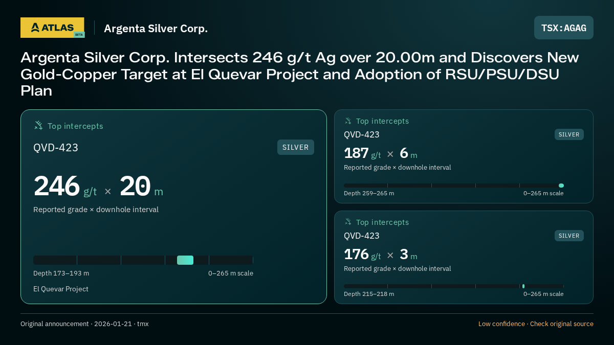 Atlas analysis — Argenta Silver Corp.: Argenta Silver Corp. Intersects 246 g/t Ag over 20.00m and Discovers New Gold-Copper Target at El Quevar Project and Adoption of RSU/PSU/DSU Plan. 246 g/t over 20 m; 187 g/t over 6 m; 176 g/t over 3 m