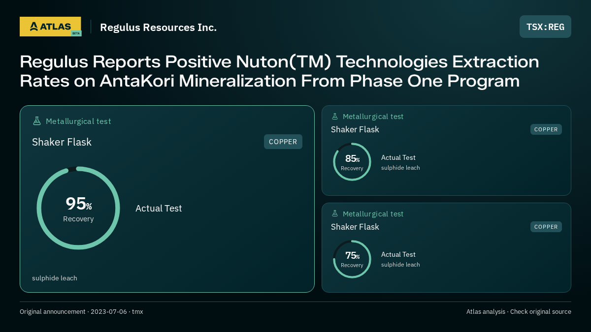 Atlas analysis — Regulus Resources Inc.: Regulus Reports Positive Nuton(TM) Technologies Extraction Rates on AntaKori Mineralization From Phase One Program. 95% recovery; 85% recovery; 75% recovery