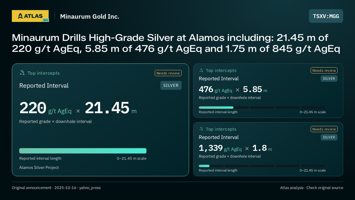 Atlas analysis — Minaurum Gold Inc.: Minaurum Drills High-Grade Silver at Alamos including: 21.45 m of 220 g/t AgEq, 5.85 m of 476 g/t AgEq and 1.75 m of 845 g/t AgEq. 220 g/t AgEq over 21.45 m; 476 g/t AgEq over 5.85 m; 1339 g/t AgEq over 1.8 m