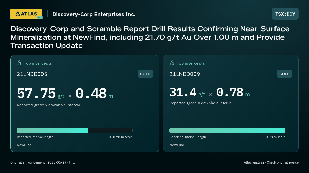 Atlas analysis — Discovery-Corp Enterprises Inc.: Discovery-Corp and Scramble Report Drill Results Confirming Near-Surface Mineralization at NewFind, including 21.70 g/t Au Over 1.00 m and Provide Transaction Update. 57.75 g/t over 0.48 m; 31.4 g/t over 0.78 m