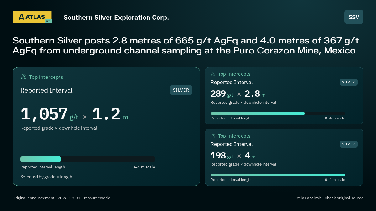 Atlas analysis — Southern Silver Exploration Corp.: Southern Silver posts 2.8 metres of 665 g/t AgEq and 4.0 metres of 367 g/t AgEq from underground channel sampling at the Puro Corazon Mine, Mexico. 1057 g/t over 1.2 m; 289 g/t over 2.8 m; 198 g/t over 4 m