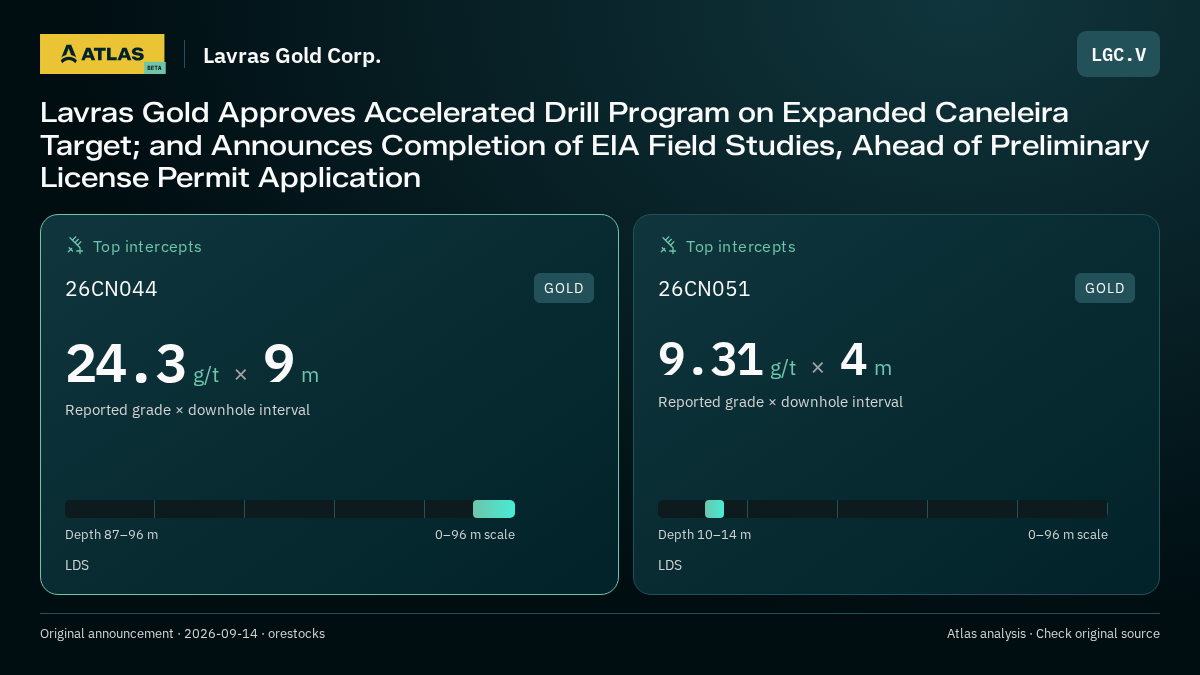 Atlas analysis — Lavras Gold Corp.: Lavras Gold Approves Accelerated Drill Program on Expanded Caneleira Target; and Announces Completion of EIA Field Studies, Ahead of Preliminary License Permit Application. 24.3 g/t over 9 m; 9.31 g/t over 4 m