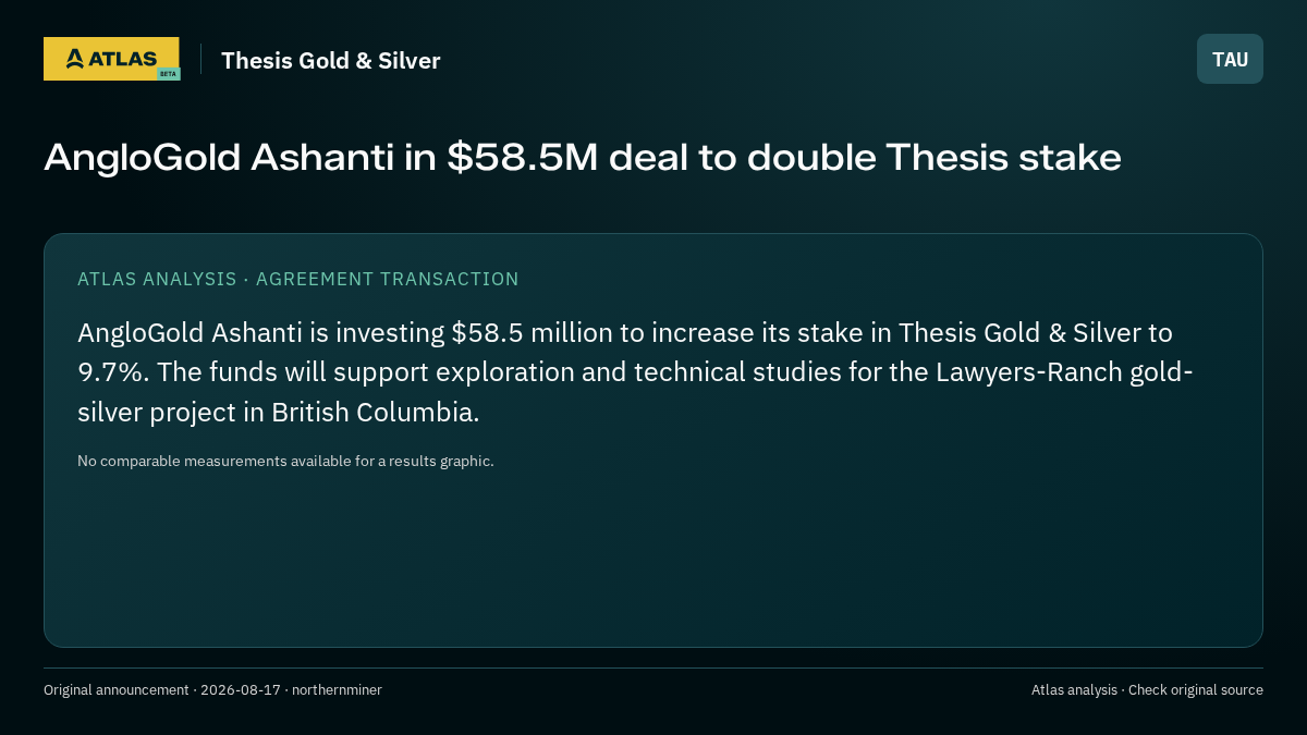 Atlas analysis — Thesis Gold & Silver: AngloGold Ashanti in $58.5M deal to double Thesis stake