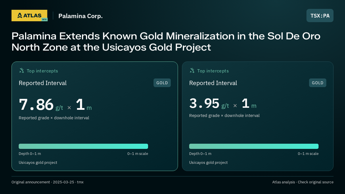 Atlas analysis — Palamina Corp.: Palamina Extends Known Gold Mineralization in the Sol De Oro North Zone at the Usicayos Gold Project. 7.86 g/t over 1 m; 3.95 g/t over 1 m