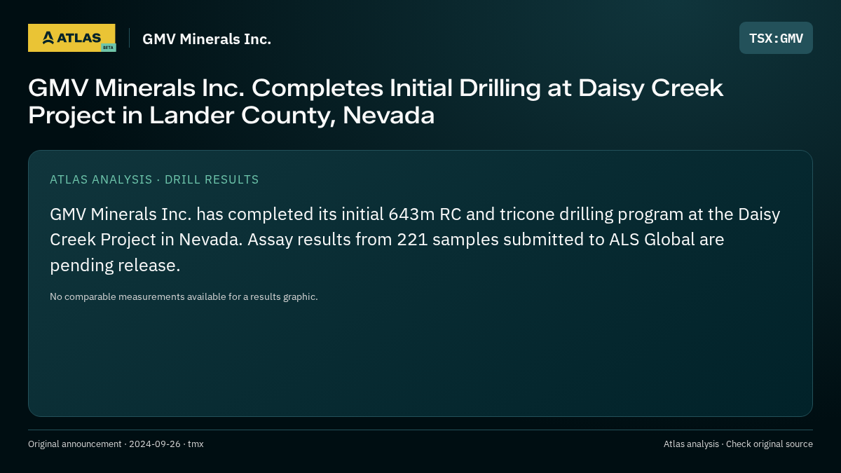 Atlas analysis — GMV Minerals Inc.: GMV Minerals Inc. Completes Initial Drilling at Daisy Creek Project in Lander County, Nevada