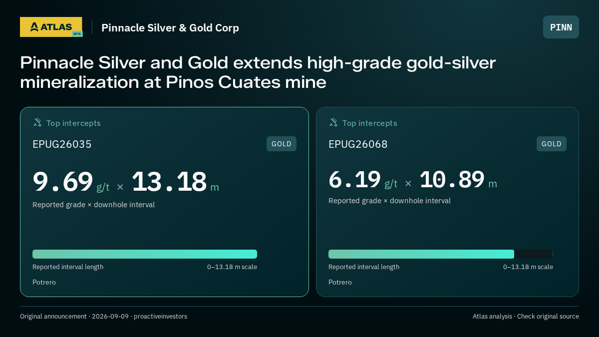Atlas analysis — Pinnacle Silver & Gold Corp: Pinnacle Silver and Gold extends high-grade gold-silver mineralization at Pinos Cuates mine. 9.69 g/t over 13.18 m; 6.19 g/t over 10.89 m