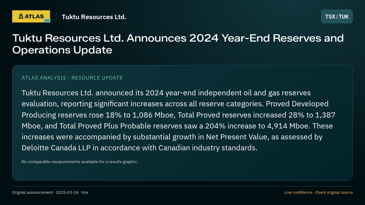 Atlas analysis — Tuktu Resources Ltd.: Tuktu Resources Ltd. Announces 2024 Year-End Reserves and Operations Update