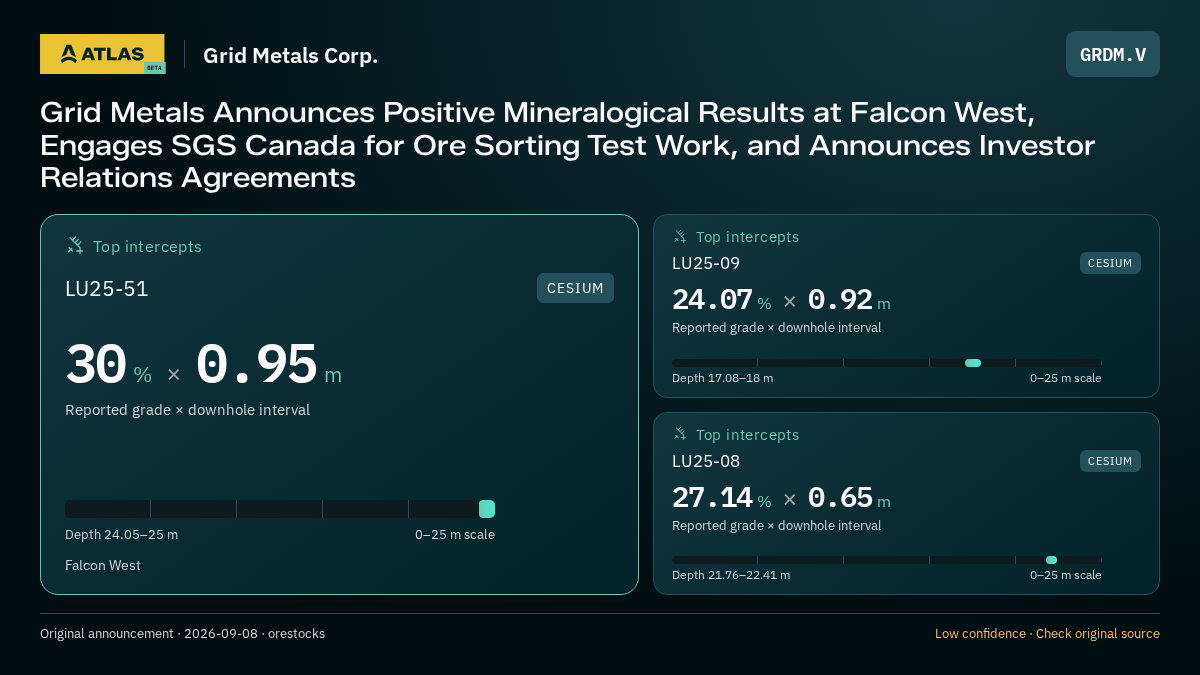Atlas analysis — Grid Metals Corp.: Grid Metals Announces Positive Mineralogical Results at Falcon West, Engages SGS Canada for Ore Sorting Test Work, and Announces Investor Relations Agreements. 30 % over 0.95 m; 24.07 % over 0.92 m; 27.14 % over 0.65 m