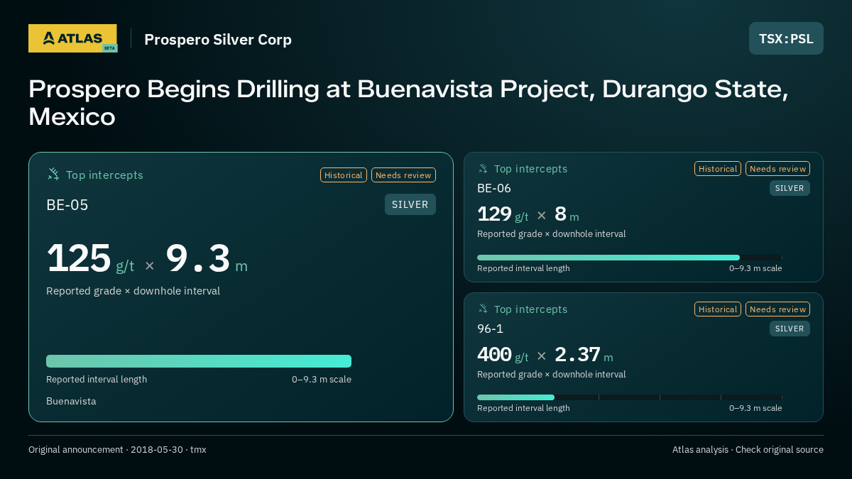 Atlas analysis — Prospero Silver Corp: Prospero Begins Drilling at Buenavista Project, Durango State, Mexico. 125 g/t over 9.3 m; 129 g/t over 8 m; 400 g/t over 2.37 m