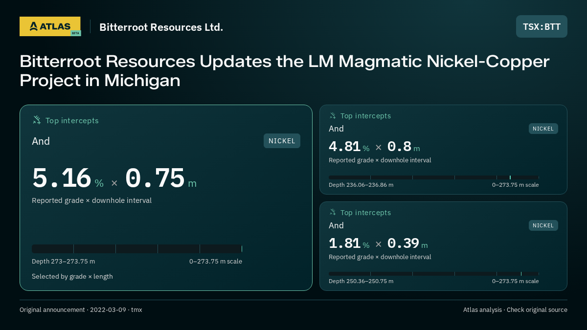 Atlas analysis — Bitterroot Resources Ltd.: Bitterroot Resources Updates the LM Magmatic Nickel-Copper Project in Michigan. 5.16 % over 0.75 m; 4.81 % over 0.8 m; 1.81 % over 0.39 m