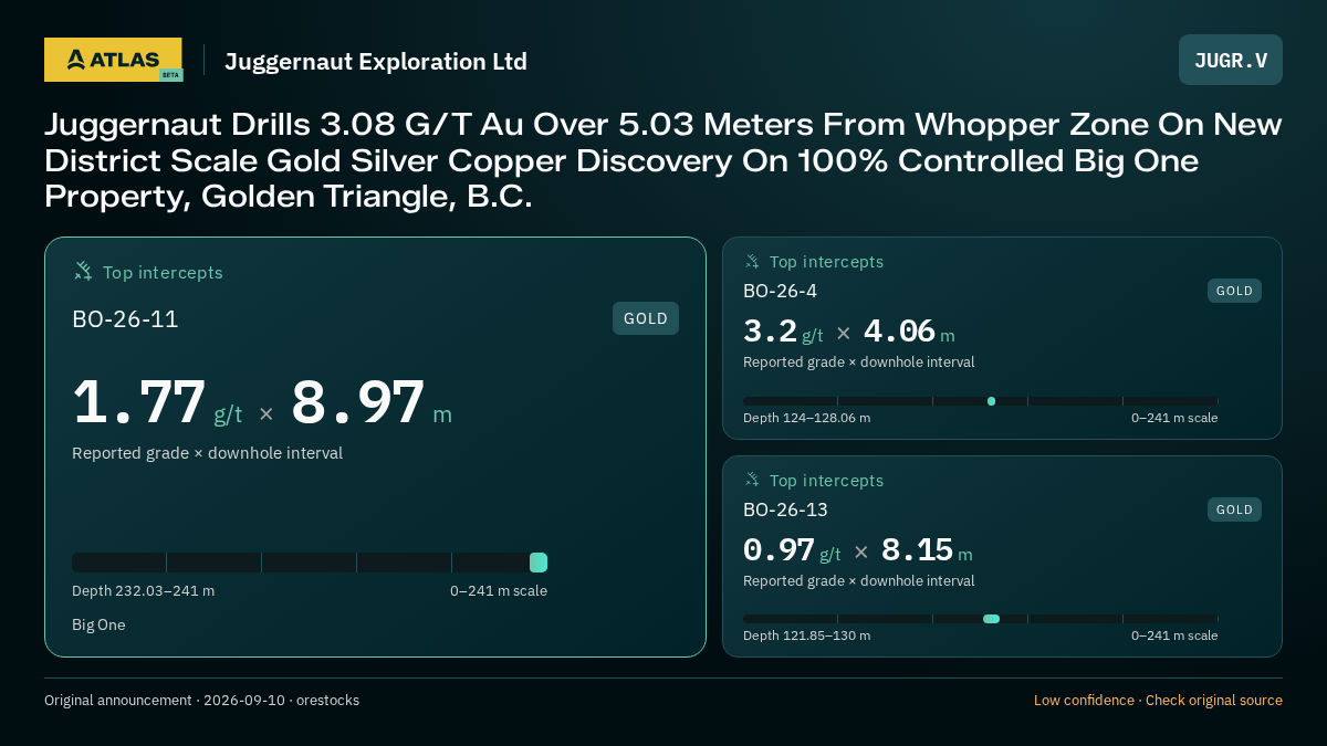 Atlas analysis — Juggernaut Exploration Ltd: Juggernaut Drills 3.08 G/T Au Over 5.03 Meters From Whopper Zone On New District Scale Gold Silver Copper Discovery On 100% Controlled Big One Property, Golden Triangle, B.C.. 1.77 g/t over 8.97 m; 3.2 g/t over 4.06 m; 0.97 g/t over 8.15 m
