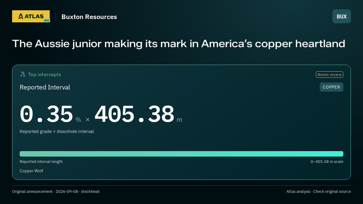 Atlas analysis — Buxton Resources: The Aussie junior making its mark in America’s copper heartland. 0.35 % over 405.38 m