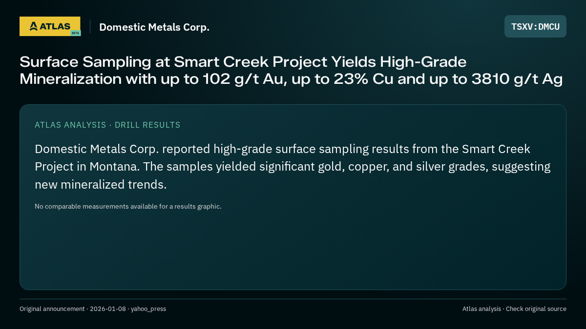 Atlas analysis — Domestic Metals Corp.: Surface Sampling at Smart Creek Project Yields High-Grade Mineralization with up to 102 g/t Au, up to 23% Cu and up to 3810 g/t Ag