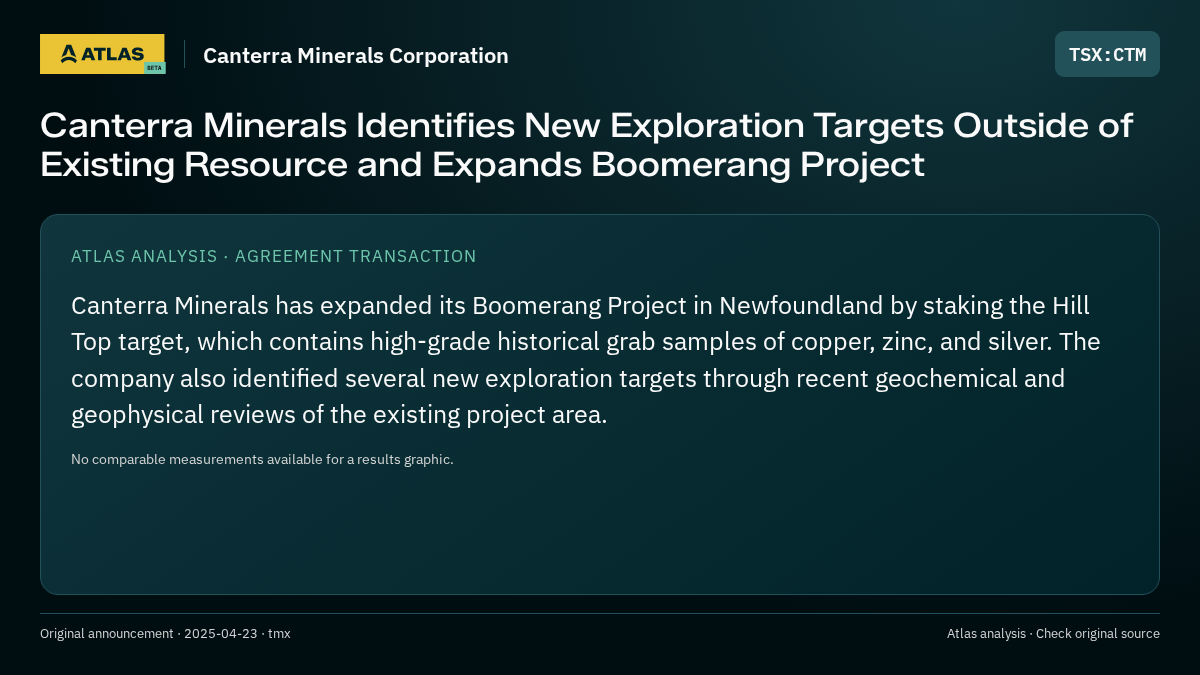 Atlas analysis — Canterra Minerals Corporation: Canterra Minerals Identifies New Exploration Targets Outside of Existing Resource and Expands Boomerang Project