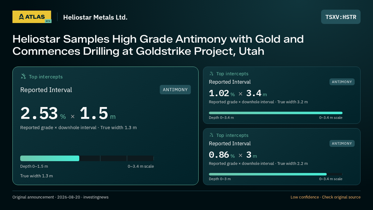 Atlas analysis — Heliostar Metals Ltd.: Heliostar Samples High Grade Antimony with Gold and Commences Drilling at Goldstrike Project, Utah. 2.53 % over 1.5 m; 1.02 % over 3.4 m; 0.86 % over 3 m