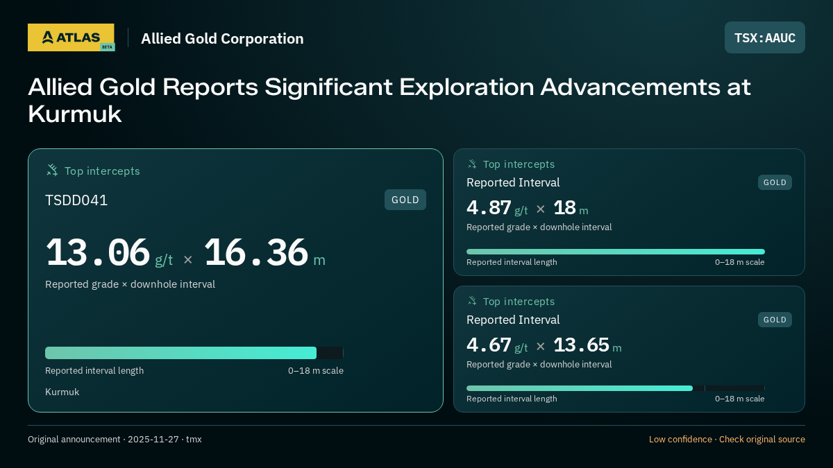 Atlas analysis — Allied Gold Corporation: Allied Gold Reports Significant Exploration Advancements at Kurmuk. 13.06 g/t over 16.36 m; 4.87 g/t over 18 m; 4.67 g/t over 13.65 m