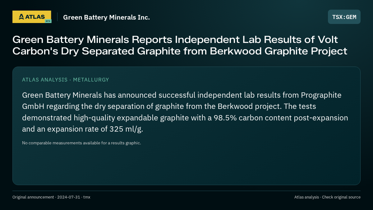 Atlas analysis — Green Battery Minerals Inc.: Green Battery Minerals Reports Independent Lab Results of Volt Carbon's Dry Separated Graphite from Berkwood Graphite Project