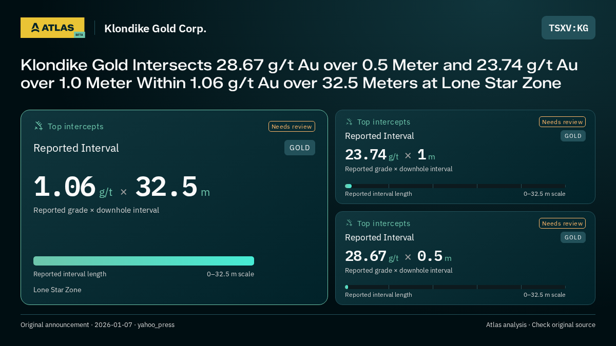 Atlas analysis — Klondike Gold Corp.: Klondike Gold Intersects 28.67 g/t Au over 0.5 Meter and 23.74 g/t Au over 1.0 Meter Within 1.06 g/t Au over 32.5 Meters at Lone Star Zone. 1.06 g/t over 32.5 m; 23.74 g/t over 1 m; 28.67 g/t over 0.5 m
