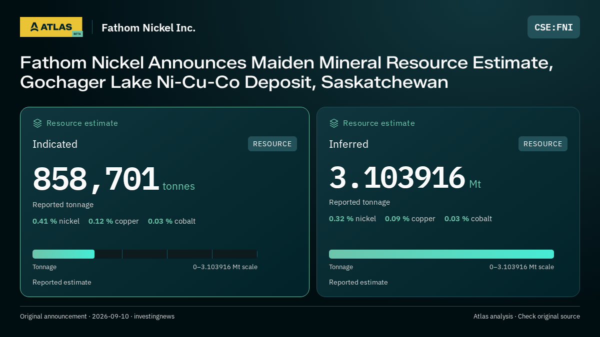 Atlas analysis — Fathom Nickel Inc.: Fathom Nickel Announces Maiden Mineral Resource Estimate, Gochager Lake Ni-Cu-Co Deposit, Saskatchewan. indicated 858701 tonnes; inferred 3103916 tonnes