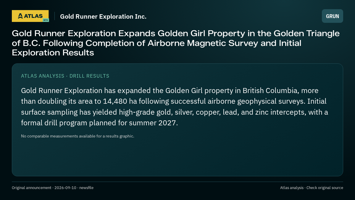 Atlas analysis — Gold Runner Exploration Inc.: Gold Runner Exploration Expands Golden Girl Property in the Golden Triangle of B.C. Following Completion of Airborne Magnetic Survey and Initial Exploration Results