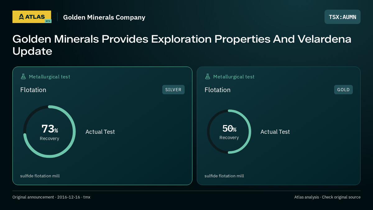 Atlas analysis — Golden Minerals Company: Golden Minerals Provides Exploration Properties And Velardena Update. 73% recovery; 50% recovery