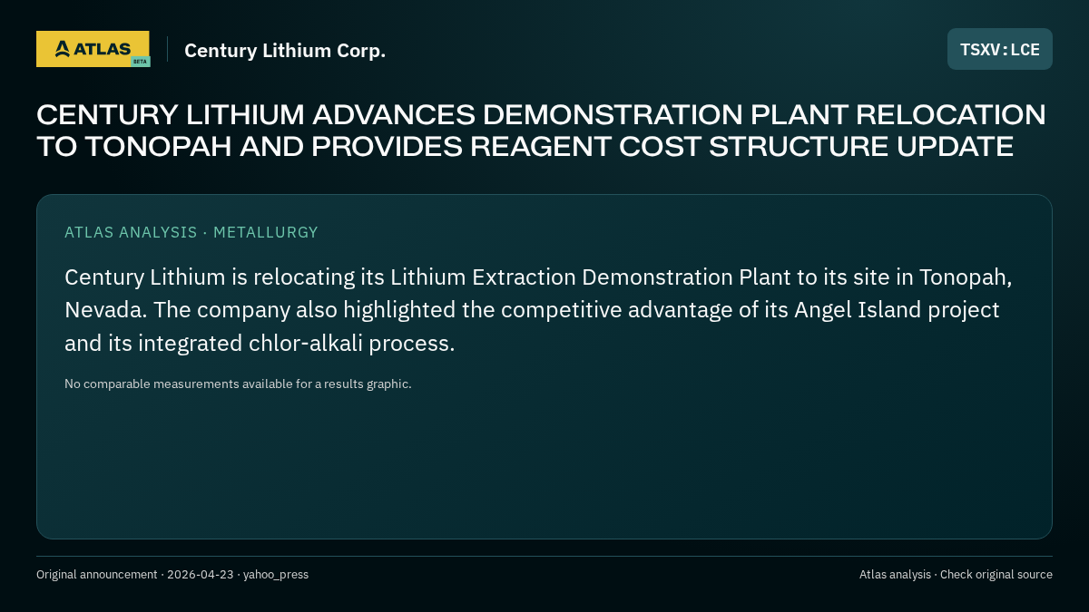 Atlas analysis — Century Lithium Corp.: CENTURY LITHIUM ADVANCES DEMONSTRATION PLANT RELOCATION TO TONOPAH AND PROVIDES REAGENT COST STRUCTURE UPDATE