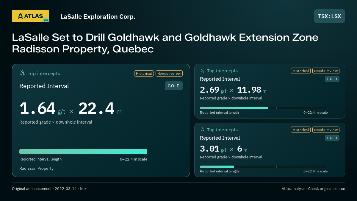 Atlas analysis — LaSalle Exploration Corp.: LaSalle Set to Drill Goldhawk and Goldhawk Extension Zone Radisson Property, Quebec. 1.64 g/t over 22.4 m; 2.69 g/t over 11.98 m; 3.01 g/t over 6 m