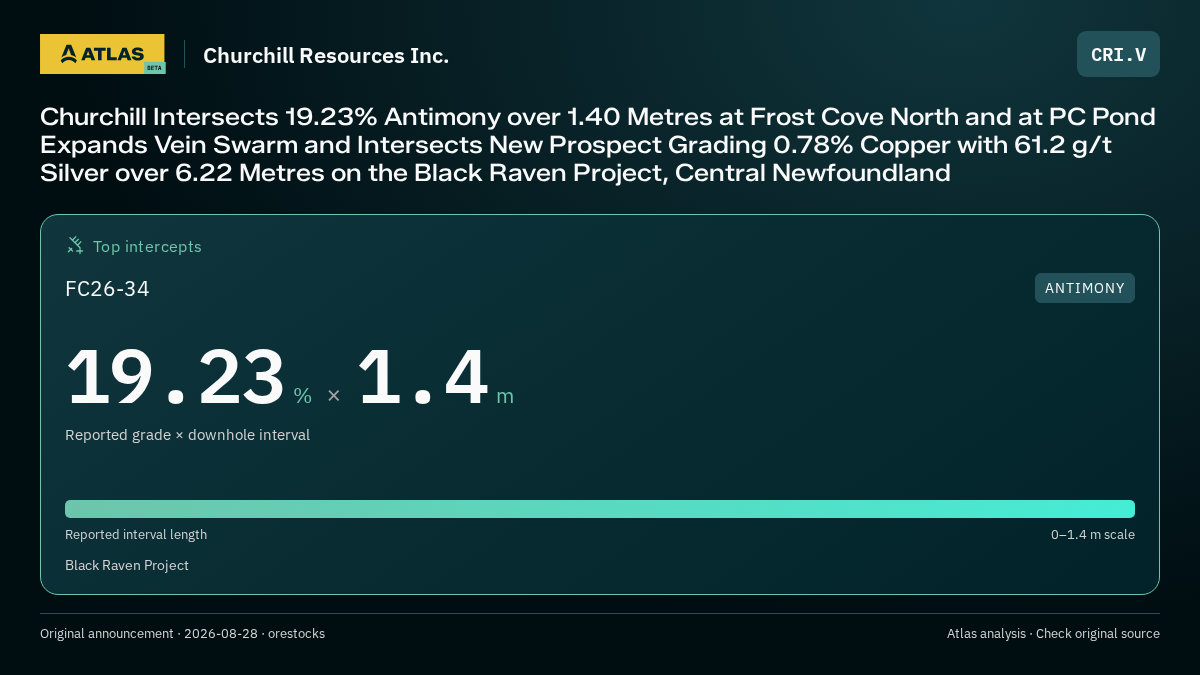 Atlas analysis — Churchill Resources Inc.: Churchill Intersects 19.23% Antimony over 1.40 Metres at Frost Cove North and at PC Pond Expands Vein Swarm and Intersects New Prospect Grading 0.78% Copper with 61.2 g/t Silver over 6.22 Metres on the Black Raven Project, Central Newfoundland. 19.23 % over 1.4 m