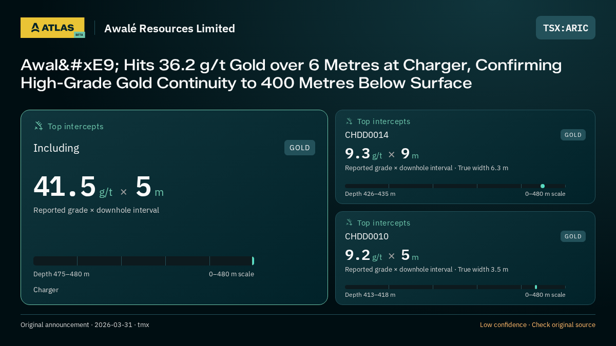 Atlas analysis — Awalé Resources Limited: Awalé Hits 36.2 g/t Gold over 6 Metres at Charger, Confirming High-Grade Gold Continuity to 400 Metres Below Surface. 41.5 g/t over 5 m; 9.3 g/t over 9 m; 9.2 g/t over 5 m