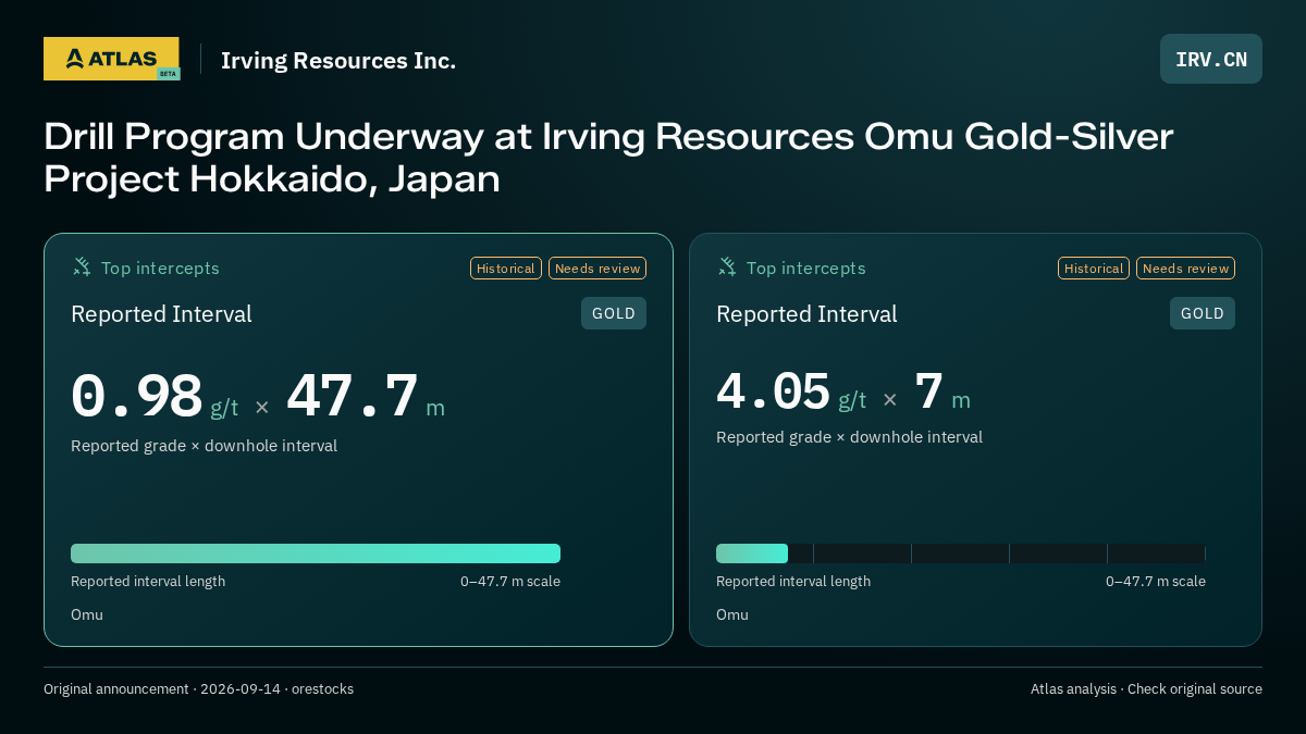 Atlas analysis — Irving Resources Inc.: Drill Program Underway at Irving Resources Omu Gold-Silver Project Hokkaido, Japan. 0.98 g/t over 47.7 m; 4.05 g/t over 7 m