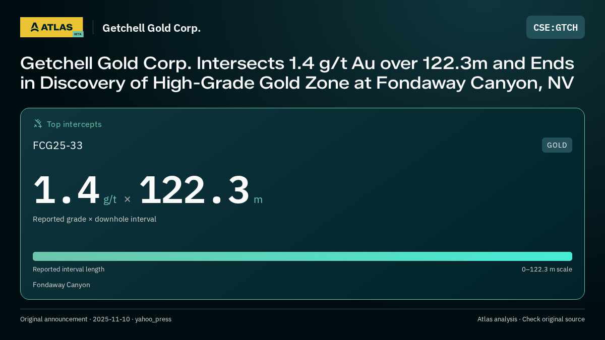 Atlas analysis — Getchell Gold Corp.: Getchell Gold Corp. Intersects 1.4 g/t Au over 122.3m and Ends in Discovery of High-Grade Gold Zone at Fondaway Canyon, NV. 1.4 g/t over 122.3 m