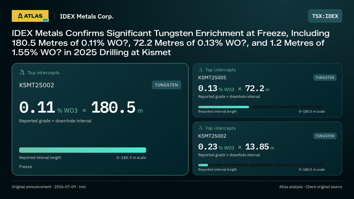 Atlas analysis — IDEX Metals Corp.: IDEX Metals Confirms Significant Tungsten Enrichment at Freeze, Including 180.5 Metres of 0.11% WO?, 72.2 Metres of 0.13% WO?, and 1.2 Metres of 1.55% WO? in 2025 Drilling at Kismet. 0.11 % WO3 over 180.5 m; 0.13 % WO3 over 72.2 m; 0.23 % WO3 over 13.85 m