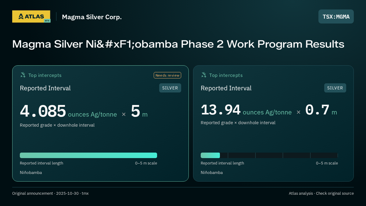 Atlas analysis — Magma Silver Corp.: Magma Silver Niñobamba Phase 2 Work Program Results. 4.085 ounces Ag/tonne over 5 m; 13.94 ounces Ag/tonne over 0.7 m